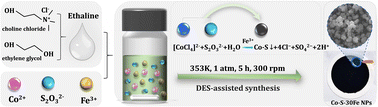 Graphical abstract: Green synthesis of iron-doped cobalt sulfide via synergistic electronic and structural engineering in ethaline deep eutectic solvent for efficient oxygen evolution reaction
