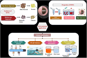 Graphical abstract: Environmental applications of magnetic nanohybrid materials