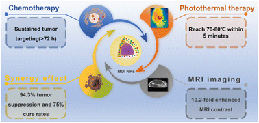 Graphical abstract: Manganese-based nanotheranostics synergizing photothermal-chemotherapy for liposarcoma treatment