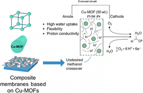 Graphical abstract: Development of Cu-MOF@PVDF–PS hybrid membranes for high-temperature proton exchange membranes: electrospinning, characterization, and fuel cell performance