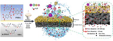 Graphical abstract: Surface-modified polyimide on novel porous ceramic membranes for pervaporation desalination