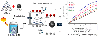 Graphical abstract: Precipitation synthesis and characterization of SnO2@g-C3N4 heterojunctions for enhanced photocatalytic H2 production