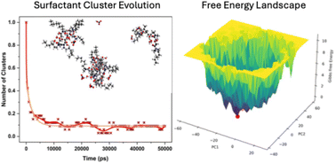 Graphical abstract: Molecular insights into aggregate speciation of diglycolamides for efficient extraction of rare earth elements