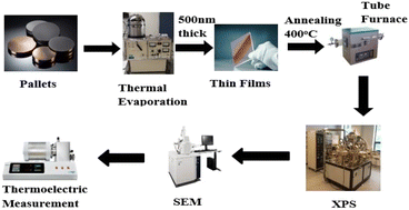 Graphical abstract: Thermally evaporated Cu2−xSe thin films embedded with PbSe nanoinclusions: a multiphase system for thermoelectric applications