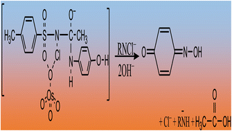 Graphical abstract: Osmium(viii)-catalyzed oxidative degradation of paracetamol by chloramine-T in an aqueous alkaline medium: computational screening and mechanistic pathways