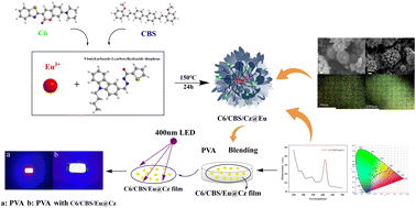 Graphical abstract: In situ encapsulation of coumarin/fluorescent bleacher/carbazole derivatives@Eu MOF materials for white light-emitting diodes