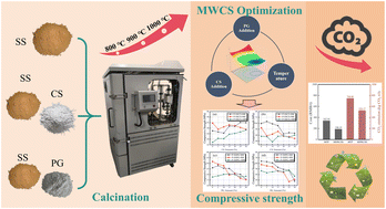 Graphical abstract: Hydration performance and optimization of multi-solid waste composite calcined sewage sludge
