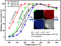 Graphical abstract: Electronic structure modulation of nickel–iron layered double hydroxide via vanadium doping for enhanced oxygen evolution reaction performance