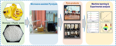 Graphical abstract: Microwave assisted catalytic co-pyrolysis of banana peels and polypropylene: experimentation and machine learning optimization