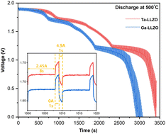 Graphical abstract: Comparative study of Ta and Ga doping effects on Li7La3Zr2O12 garnet electrolytes for advanced thermal battery applications