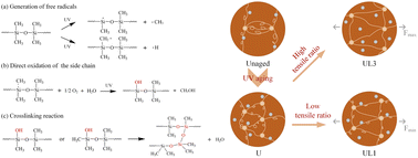 Graphical abstract: Effects of combined UV-tensile aging on structural and electrical properties of high temperature vulcanized silicone rubber in composite insulators