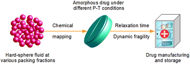 Graphical abstract: Effects of hydrostatic compression and kinetic vitrification on structural relaxation behaviors of amorphous drugs: how to predict them via simple theoretical models?