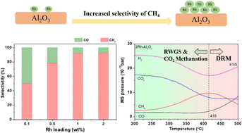 Graphical abstract: Insights into Rh size-dependent reactivity of CO2 methanation over Rh–Al2O3 catalysts