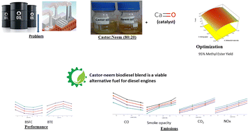 Graphical abstract: Production, performance and emission of biodiesel from a mixture of castor oil and neem oil