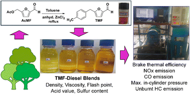Graphical abstract: Biomass-derived 5-(tolylmethyl)furfural as a promising diesel additive: preparation, process scale-up, and engine studies