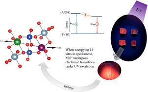 Graphical abstract: Effects of Mn and Fe on the color and luminescence properties of spodumene