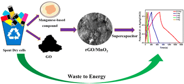 Graphical abstract: Recycling spent dry cells into rGO/MnO2 nanocomposites for advanced supercapacitor electrodes