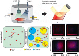 Graphical abstract: Combinatorial sputtering of photoluminescent europium titanium oxide thin films