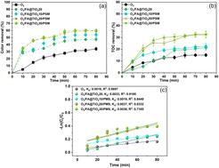 Graphical abstract: TiO2-enhanced fly ash for advanced treatment of persistent organics (POCs) in landfill leachate via hybrid ozonation–peroxymonosulfate: degradation efficiency and machine learning modeling