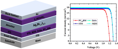 Graphical abstract: Design and simulation of the potential of lead-free Ag3Bi1.1I6.3 perovskite solar cells with different charge transport for energy enhancement