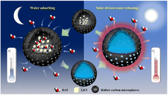 Graphical abstract: LiCl modified MOFs-derived porous carbon hollow spheres for efficient solar-driven atmospheric water harvesting