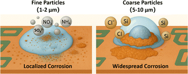 Graphical abstract: The corrosion mechanism of printed circuit boards affected by haze atmospheric particles