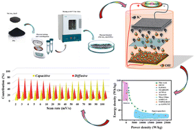 Graphical abstract: Zincronized NiCo selenides coupled with polypyrrole: a synergistic route to high-energy asymmetric supercapacitors