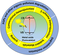 Graphical abstract: Advanced photocatalytic degradation of POPs and other contaminants: a comprehensive review on nanocomposites and heterojunctions