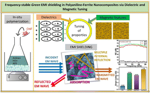 Graphical abstract: Frequency-stable green EMI shielding in polyaniline-ferrite nanocomposites via dielectric and magnetic tuning