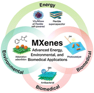 Graphical abstract: Exploring the potential of MXenes in advanced energy, environmental, and biomedical applications