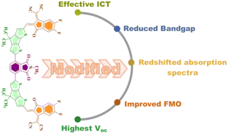 Graphical abstract: Computational insights into phthalimide-core non-fullerene acceptors for next-generation organic solar cells