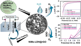 Graphical abstract: Bimetallic layered-double hydroxides anchored on reduced graphene oxide as a bifunctional electrocatalyst for electrochemical water splitting