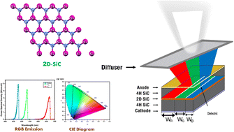 Graphical abstract: Tailoring electronic and optoelectronic properties of 2D-SiC via defects and doping: a first-principles study toward efficient white light-emitting diodes