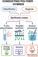 Graphical abstract: Design, structure, and application of conductive polymer hybrid materials: a comprehensive review of classification, fabrication, and multifunctionality
