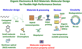 Graphical abstract: Organic electronics: pioneering the future of sustainable and flexible technology