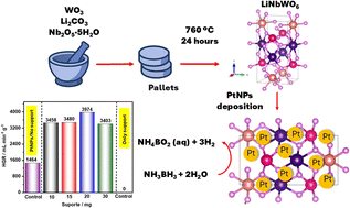 Graphical abstract: Sustainable hydrogen production via NH3BH3 hydrolysis using platinum nanoparticles decorated on solvent-free synthesized LiNbWO6
