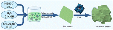 Graphical abstract: Phosphomolybdic acid-induced synthesis of self-incorporated flexible Ni(OH)2 nanosheets with enhanced photoreactivity