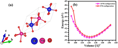 Graphical abstract: Unveiling ferroelectric and altermagnetic coexistence in multiferroic HfMnO3 perovskite