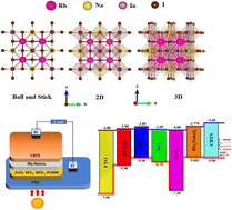 Graphical abstract: Multiscale analysis of Rb2NaInI6: from electronic structure to device performance for next-generation perovskite solar cells