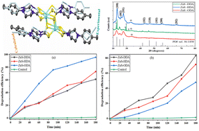 Graphical abstract: Synthesis, crystal structure and DFT studies of a methylphenyl piperazinyl dithiocarbamato zinc(ii) precursor for zinc sulfide nanophotocatalysts used for the degradation of trypan blue and rhodamine 6G dyes