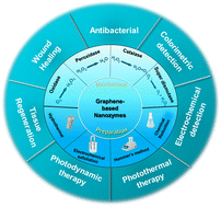 Graphical abstract: Graphene-based nanozymes for revolutionizing biomedical research