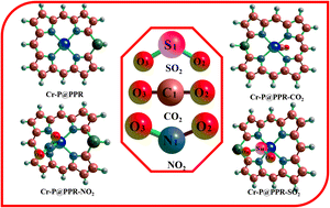 Graphical abstract: Surface tailoring of porphyrin via phosphorus-doping and chromium encapsulation towards the detection of CO2, SO2, and NO2 gas pollutants: a computational study