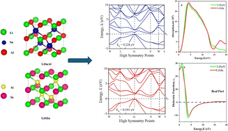 Graphical abstract: First-principles investigation of LiSnAl and LiSiIn half-Heusler compounds for optoelectronic applications