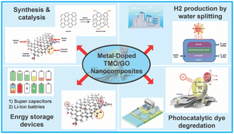 Graphical abstract: Multifunctional transition metal oxide/graphene oxide nanocomposites for catalytic dye degradation, renewable energy, and energy storage applications