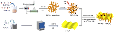 Graphical abstract: Construction of a 1D/0D/2D BiFeO3/Ag/g-C3N4 Z-scheme heterojunction for enhanced visible light photocatalysis of methylene blue