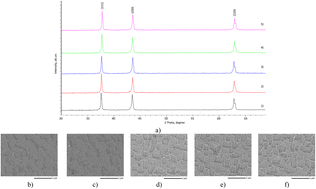 Graphical abstract: Study of the influence of elemental composition variability in MoCrN coatings on stability and wear resistance