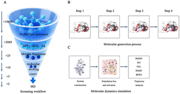 Graphical abstract: Exploring pocket-aware inhibitors of BTK kinase by generative deep learning, molecular docking, and molecular dynamics simulations