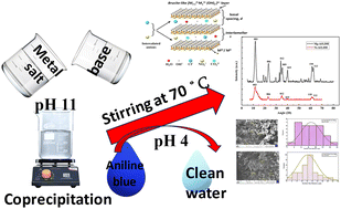 Graphical abstract: Synthesis, characterization, and application of low-cost Mg-Al/CO3 and Ni-Al/CO3 layered double hydroxides (LDHs) as adsorbents for the removal of aniline blue dye from aqueous solutions: adsorption isotherms, kinetics, and thermodynamic studies