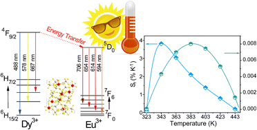 Graphical abstract: Dual-luminescent Sc2(MoO4)3:Dy3+/Eu3+ phosphor system: energy transfer dynamics and high-sensitivity temperature sensing