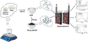Graphical abstract: Proton-coupled pseudocapacitive behavior of a manganese oxide-decorated nitrogen-rich COP for sustainable high-performance energy storage devices